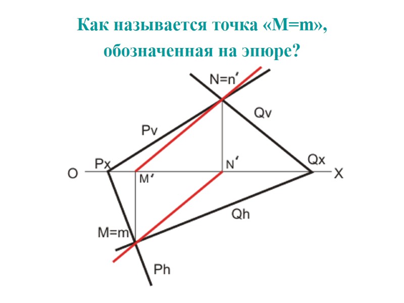 Как называется точка «M=m», обозначенная на эпюре?